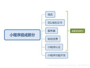 微信小程序怎么开发 做一个小程序商城多少钱