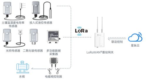 星纵智能lora解决方案在农业中的不同应用